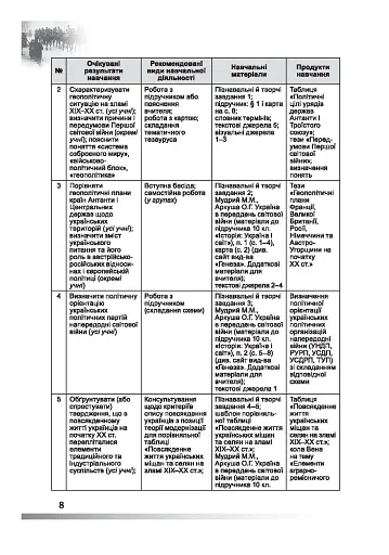 Історія: Україна і світ 10 клас. Навчально-методичний посібник. Рівень стандарту - фото 5