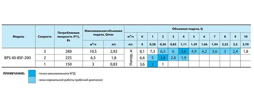 Циркуляционный насос NPO BPS 40-8SF-200 - фото 3