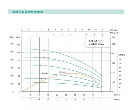 Свердловинний насос SHIMGE 3SE(m) 1.8/27T-0.75 кВт, Н 115(88)м, Q 45(30)л/хв, Ø75 мм + кабель 40 м - фото 2
