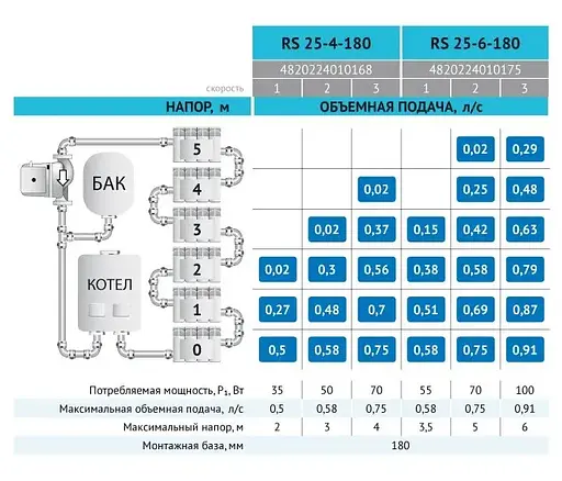 Циркуляційний насос Rudes RS 25-4-180 - фото 3