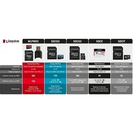 Карта памяти Kingston microSDXC 64GB Class 10 UHS-I U1 V10 A1 + SD-adapter (SDCS2/64GB) - фото 5