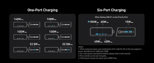 Сетевое зарядне пристрій Anker GaNPrime Charger - 250W, 4xUSB-C PD & 2xUSB-A Black (7169878) - фото 8