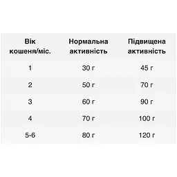 Сухий корм для кошенят Happy Cat Minkas Kitten Care Gefl від 4 тижнів до 6 місяців з птицею 500 г - мініатюра 2