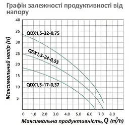 Насос дренажний Pumpman QDX1,5-32-0,75 кВт Hmax 33 м Qmax 7,2 куб.м 750 Вт (CV032261) - мініатюра 5