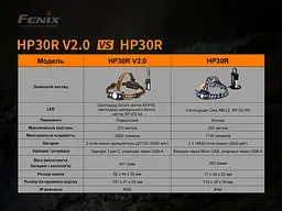 Ліхтар налобний Fenix HP30R V2.0 - мініатюра 19