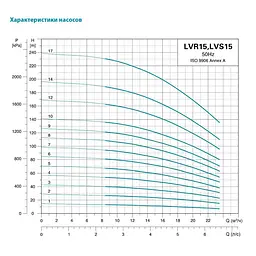 Насос відцентровий багатоступінчастий Leo 3.0 LVR15-9 innovation вертикальний 380В 7.5кВт Hmax 121м Qmax 391.7л/хв нерж (7711783) - мініатюра 2
