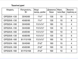 Насос циркуляційний GIDROTEH GPD25/4-130 30412 - мініатюра 3