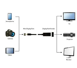 Перехідник Cablexpert MiniDisplayPort-DisplayPort, 0.15м, черний (A-mDPM-DPF4K-01) - мініатюра 2