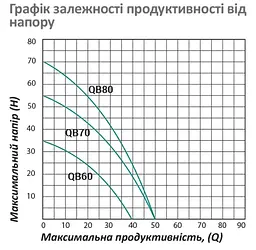 Насос поверхневий вихровий Pumpman QBB80 Нmax 70 м Qmax 3 куб.м 750 Вт з проставкою від залипання (CV029767) - мініатюра 5