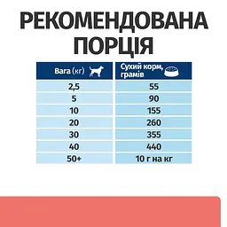 Сухий корм для собак , для підтримки у період реабілітації, при виснаженні Hill’s Prescription Diet ON-Care - мініатюра 8