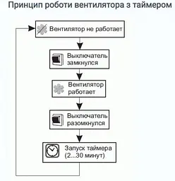 Вентилятор витяжний Домовент 150 СТ з сіткою та таймером Білий 30412 - мініатюра 9