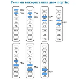 Зарядний пристрій XoKo 2xUSB-C PD3.1 140W + 2xUSB-C PD100W + 1xUSB-C PD65W + 3xUSB QC30W GaN (QC-600) - мініатюра 9
