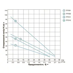 Насос вихровий свердловинний DONGYIN 0.55кВт H 36(21)м Q 40(20)л/хв Ø75мм 35Km75 777301 - мініатюра 11