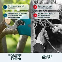 Набір Könner&Söhnen акумуляторний секатор (KS CPS20V-32 CASE PLUS) - мініатюра 6