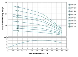 Насос відцентровий свердловинний DONGYIN 2.2кВт H 232(180)м Q 55(33)л/мин Ø102мм 777127 - мініатюра 3