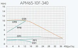 Насос циркуляційний Termojet AUTO енергозберігаючий APМ 65/10F/340 мм - мініатюра 2