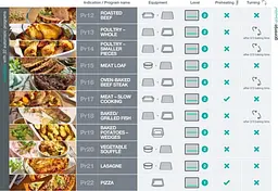 Gorenje Духова шафа електрична, 77л, A+, пара, дисплей, готування на різних рівнях, піроліз, білий - мініатюра 10