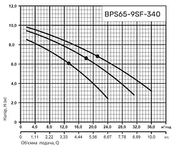 Циркуляційний насос NPO BPS65-9SF-340 - мініатюра 3