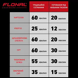 Скороварка Flonal Monolite 6 л (FLOPECV24) - мініатюра 14