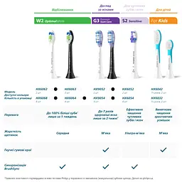 Насадки для іригатора Philips Sonicare HX3072/00 Compact Flosser 1000 - мініатюра 3