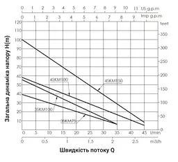 Насос свердловинний вихровий Thermo Alliance 3SKM-75 з пультом (TA3SKMP75055) - мініатюра 3