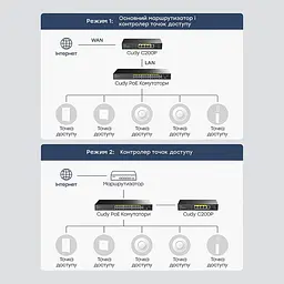 Контролер точок доступу AP / гігабітний VPN-маршрутизатор Cudy C200P з 4 портами PoE+ (73-00668) - мініатюра 12