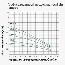 Насос глибинний відцентрований багатоступінчатий Pumpman 4STM3-7-0,37 кВт Hmax 50 м Qmax 4,8 куб.м 370 Вт (CV032268) - мініатюра 7