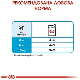 Набір вологого корму Royal Canin Mini Puppy для цуценят собак дрібних порід 1.02 кг (12 шт. х 85 г) - мініатюра 5