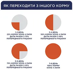Сухий корм Club 4 Paws Premium для цуценят собак великих порід, з куркою, 14 кг - мініатюра 4