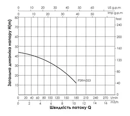 Насос самовсмоктувальний багатоступеневий Thermo Alliance PSRM-353 - мініатюра 3