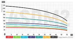Відцентровий насос Koer 4SDM 2/37+50M+пульт KP2639 - мініатюра 2