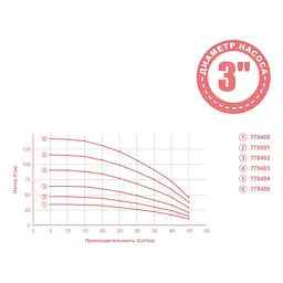 Насос відцентровий свердловинний Aquatica 3QJED2-27-0.928 0.92кВт H 117(88)м Q 45(30)л/хв Ø80мм 50м кабелю mid (778404) - мініатюра 3