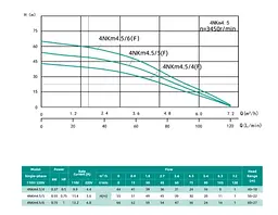 Колодязний насос SHIMGE 4NKm3/7-0.75 з нижнім забором Ø96 мм 0.75 кВт, Qmax 80 л/хв, Нmax 52 м + кабель 45 м - мініатюра 3