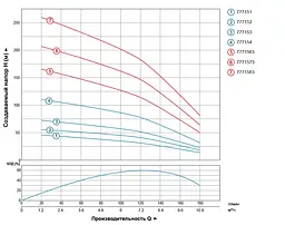 Насос відцентровий свердловинний DONGYIN 1.5кВт H 76(47)м Q 180(133)л/мин Ø102мм 777153 - мініатюра 3