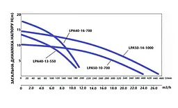 Циркуляційний насос Thermo Alliance LPA50-14-1000 фланцевий LPA50141000 - мініатюра 3
