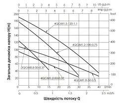 Насос свердловинний шнековий Thermo Alliance 4QGM1,2-100-0,75 (TA4QGM12100075075) - мініатюра 3