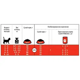 Сухий корм для кошенят Club 4 Paws Premium з куркою 5 кг (B4651001) - мініатюра 3