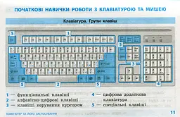 Інформатика. Таблиці та схеми для початкової школи - мініатюра 9