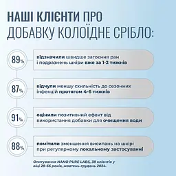 Колоїдне срібло Nano Pure Labs Simply Science Bioavailable Colloidal Silver AG 250мл - мініатюра 6