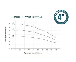 Колодязний насос DONGYIN 0.75кВт H 53(39)м Q 100(66)л/мин Ø100мм+поплавок 777364 - мініатюра 3