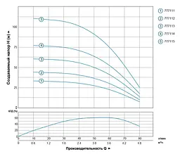 Насос відцентровий свердловинний DONGYIN 0.37кВт H 45(36)м Q 80(50)л/мин Ø94мм 777112 - мініатюра 3