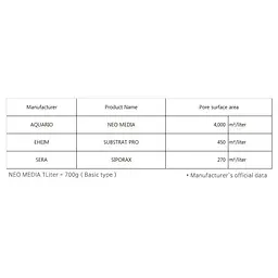 Наповнювач для біофільтрації зі зниженням pH Aquario Neo Media Soft Mini 1 л - мініатюра 5