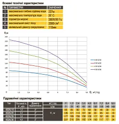 Насос свердловинний з підв, стійк, до піску OPTIMA 4SD6/16 1,5 кВт 88м 3-фазний - мініатюра 4