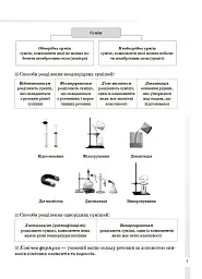 Довідник учня. Хімія. Усі означення і формули. 7–11 класи - мініатюра 3