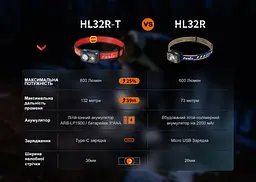 Ліхтар налобний Fenix HL32R-T чорний - мініатюра 18
