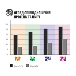 Сухий корм для собак Bavaro Solid 20/8 18 кг (4032254743613) - мініатюра 4