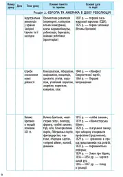 Всесвітня історія. 9 клас. Календарно-тематичний план - мініатюра 7