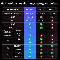Кабель DisplayPort UGREEN DP137 2.1 кутовий 90° 16K 60 Гц 1 м чорний (85741) - мініатюра 8