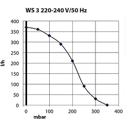 Компресор Schego WS3 350 до 3 м (930) - мініатюра 4