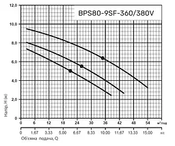 Циркуляційний насос NPO BPS80-9SF-360/380V - мініатюра 3